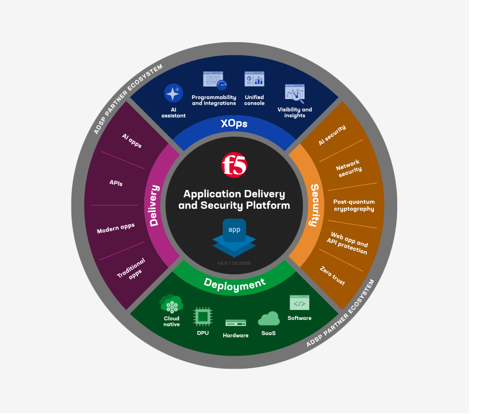 F5, ADSP에 통합 가시성·Agentic AI·양자내성암호 적용 확대.PNG