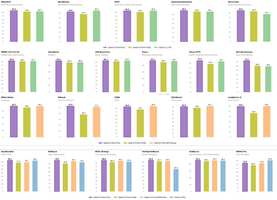 Qwen3.5-Omni-Plus, 주요 벤치마크에서 최고 수준 성능 달성.png