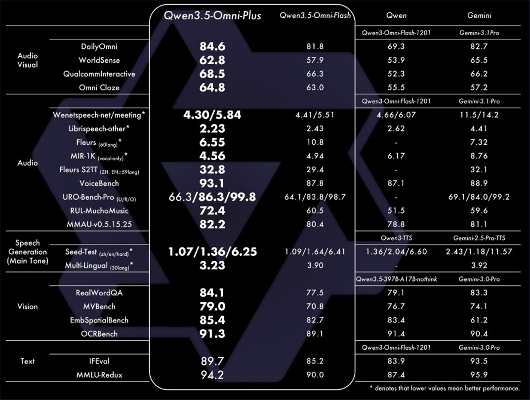Qwen3.5-Omni-Plus 상세 기능.jpg