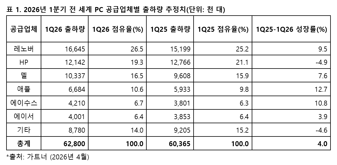 2026년 1분기 전 세계 PC 공급업체별 출하량 추정치.PNG