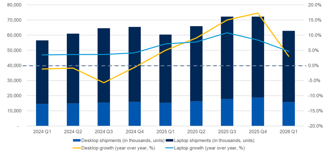 가트너, “재고 확보 영향으로 1분기 글로벌 PC 출하량 4_ 증가”.png