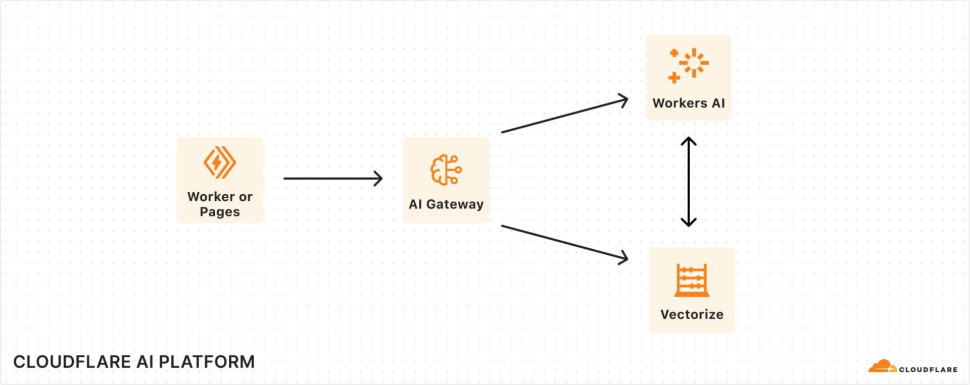 1K클라우드플레어, 에이전트 클라우드 확장…다이내믹 워커스·씽크 기반 지속 실행 AI 에이전트 지원.jpg