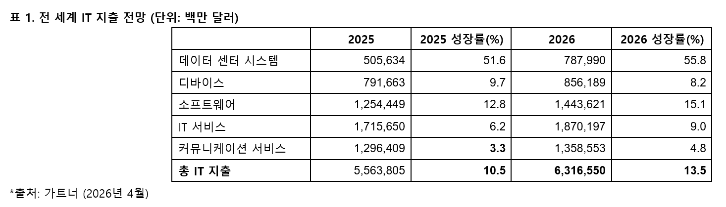 가트너, 2026년 IT 지출 AI 인프라 수요로 6.3조달러 전망.PNG