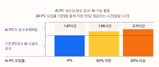 AI PC 생산성 향상 효과.png