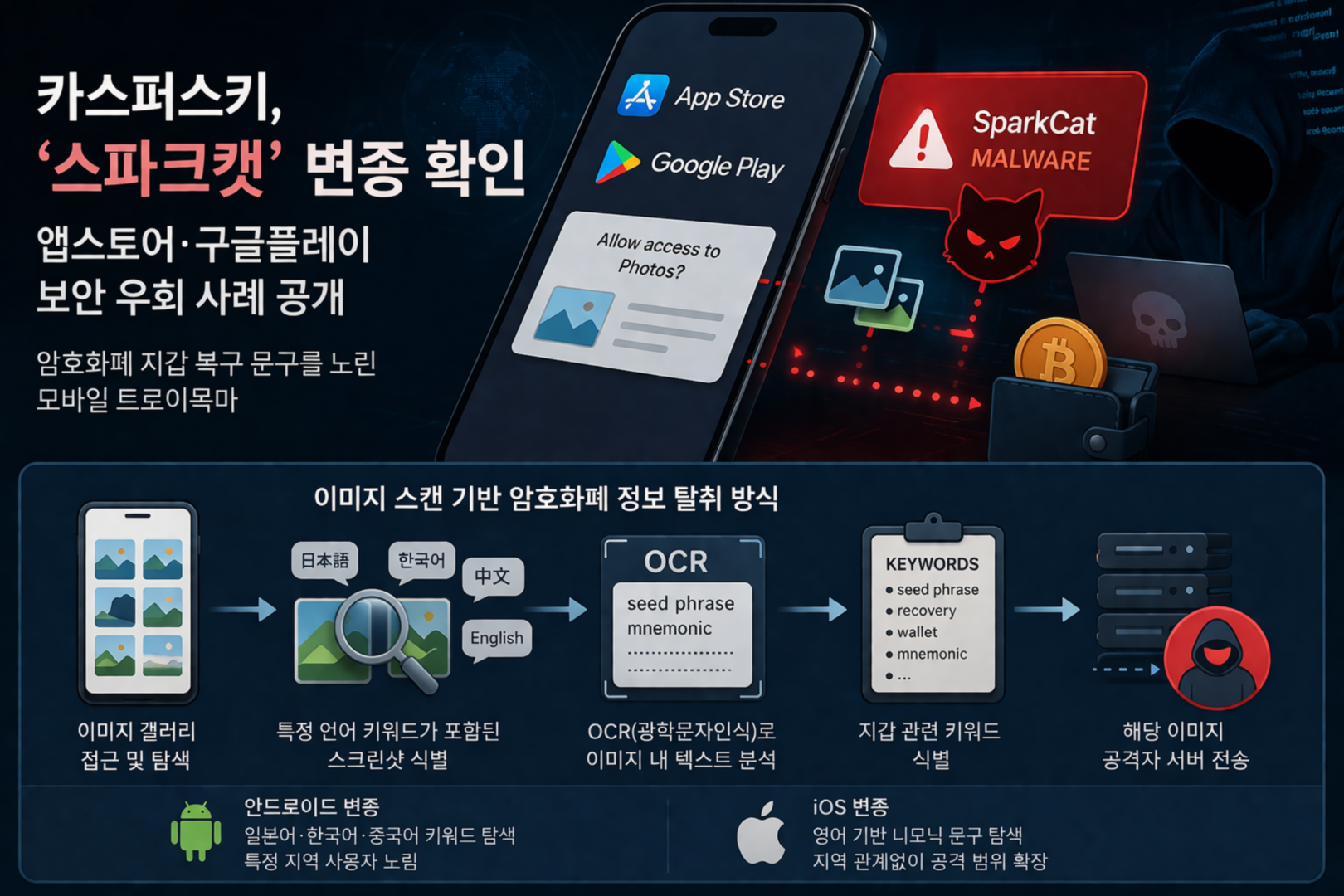 1K카스퍼스키, ‘스파크캣’ 변종 확인…앱스토어·구글플레이 보안 우회 사례 공개.png