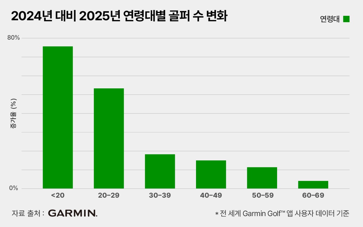 2024년 대비 연령대별 가민 골프 앱 사용 골퍼 수 변화.jpg