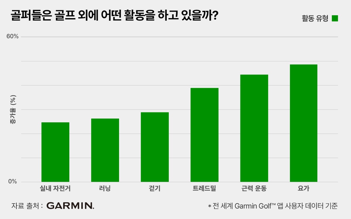 가민 골프 앱 사용 골퍼들의 골프 외 활동 유형.jpg