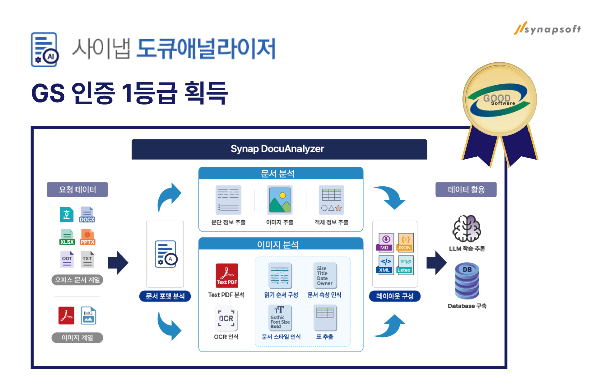 사이냅소프트, ‘도큐애널라이저 v2.0’ GS 1등급 획득…문서 구조 분석 정확도 강화.png