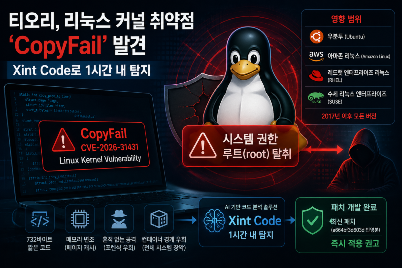 1K티오리, 리눅스 커널 취약점 ‘CopyFail’ 발견…진트 코트로 1시간 내 탐지.png